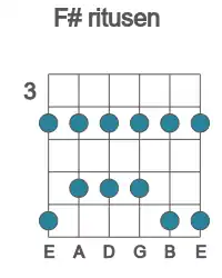 Guitar scale for F# ritusen in position 3